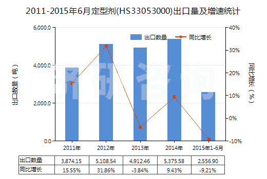 2011-2015年6月定型劑(HS33053000)出口量及增速統(tǒng)計